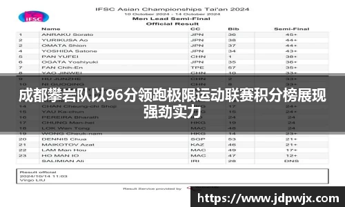 成都攀岩队以96分领跑极限运动联赛积分榜展现强劲实力